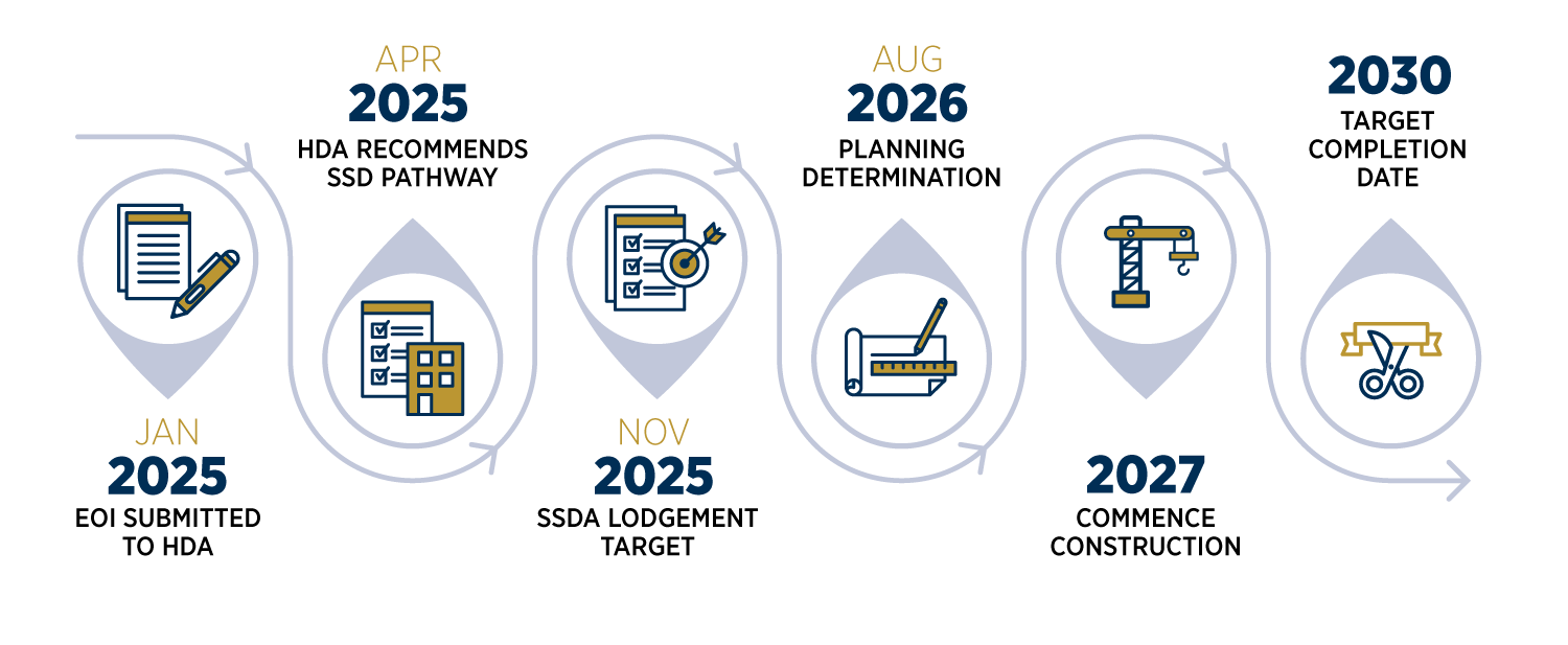 Kings Cross dev timeline AUG 2025 v1
