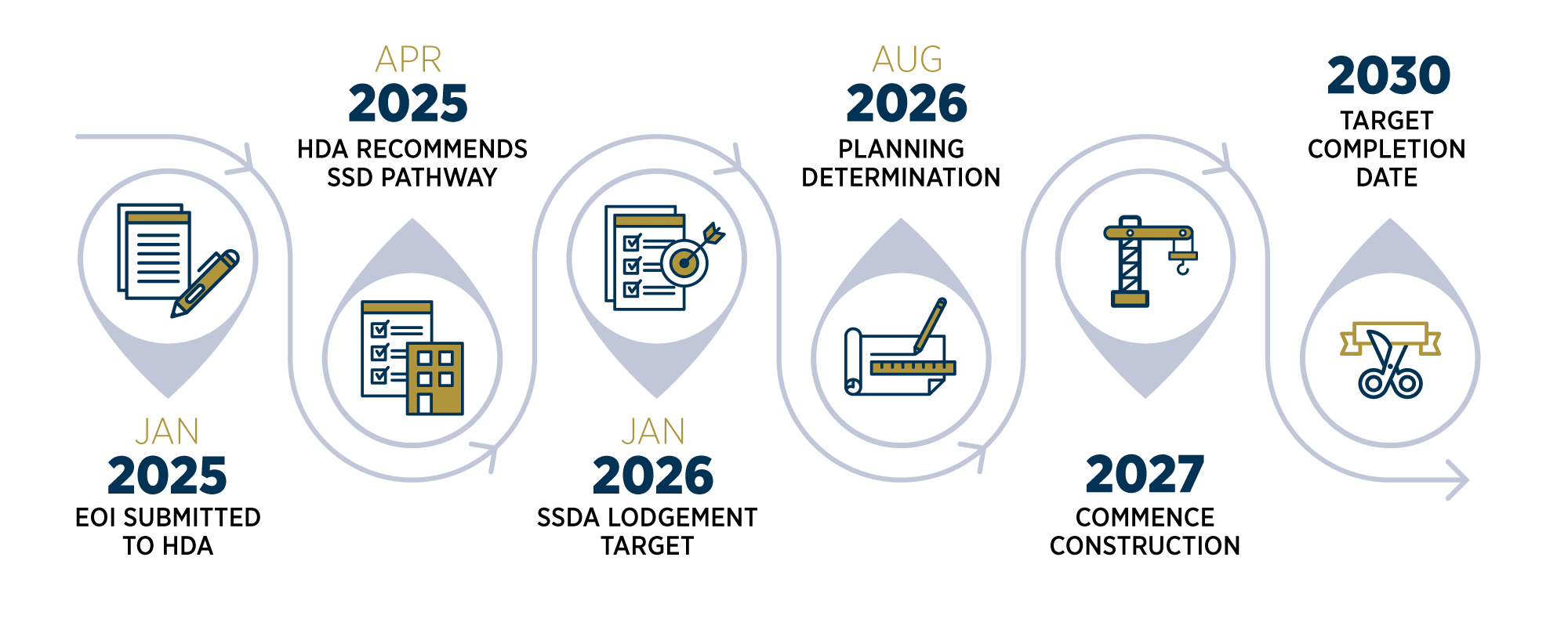 Kings Cross dev timeline JAN 2026 v1